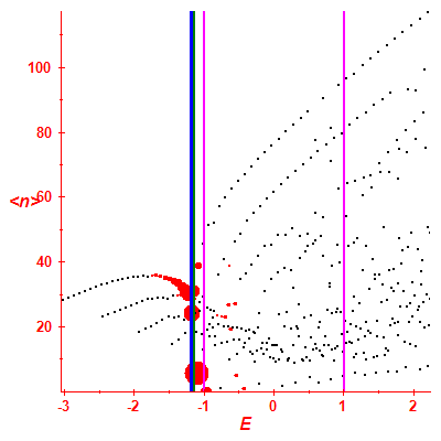Peres lattice <N>